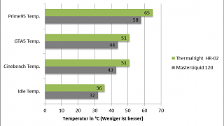 Cooler Master MasterLiquid 120 - Lesertest