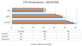 Corsair HD140 RGB Lüfter im Test