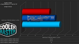 Cooler Master Nepton 240m im Test