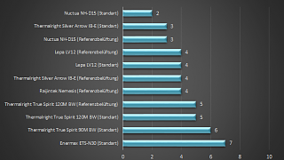 CPU-Kühler RoundUp - Herbst 2014