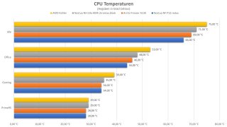 MSI MEG B550 Unify - Temperaturen.jpg