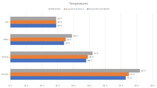 Noctua NH-U12S REDUX - Temperaturen.jpg
