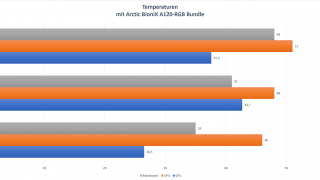 Temperaturen Arctic BioniX A120-RGB Bundle