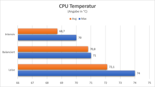 corsair-h170i-elite-capellix-temperaturen.png