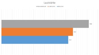 be quiet! Pure Base 500 FX - Lautstärke.jpg
