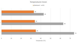 nzxt_h9_elite_temperaturen_innen.jpg