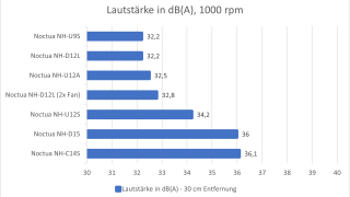 Noctua-Kühlervergleichstest-2023-Lautstärke-1000rpm.png