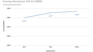 Enermax Revolution ATX 3.0 Leistungsfaktorkorrektur