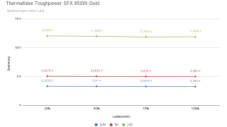 Thermaltake Toughpower SFX 850W Gold - Spannungen