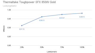 Thermaltake Toughpower SFX 850W Gold - Leistungsfaktor