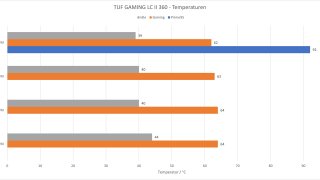tuf-gaming-lc-ii-360-argb-temp-diagramm.jpg