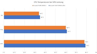 be quiet! Pure Wings 3 - Temperaturen @50%.jpg