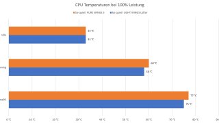be quiet! Pure Wings 3 - Temperaturen @100%.jpg