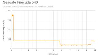 Seagate FireCuda 540 by Time.png
