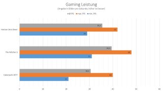 Lenovo Legion Go - Gaming Leistung.jpg