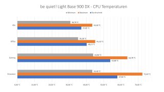 be quiet! Light Base 900 DX - CPU Temperaturen Diagram.jpg