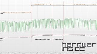 Temperatur Verlauf