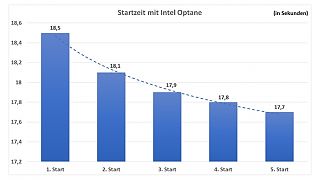 Startzeiten Optane