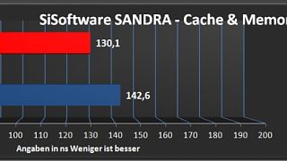 Vergleichstest