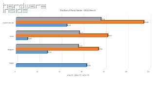 The Rise Of Tomb Raider - DX11 Bench