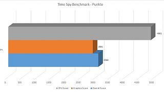 Time Spy Benchmark