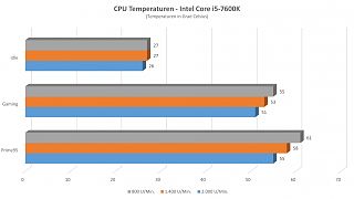 Cooler Master - Hyper 212 Black Edition - I5 Temperaturen