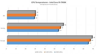 Cooler Master - Hyper 212 Black Edition - I9 Temperaturen