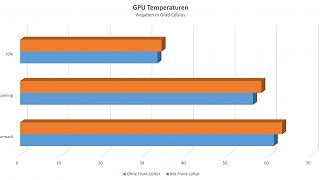 Thermaltake - Level 20 XT Cube -  GPU Temperaturen