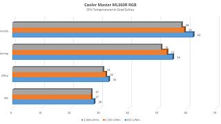 Cooler Master - Master Liquid ML360R RGB25 - Temps