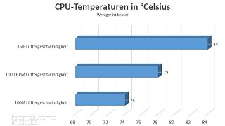 Temperaturen