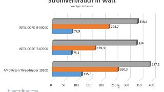 Stromverbrauch