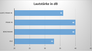 Lautstärke