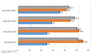 Temperatur Und Lautstärke Pumpen Lüfter