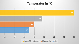 Temps
