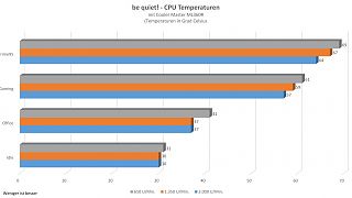 Be Quiet! - Silentbase 801 - Temperaturen