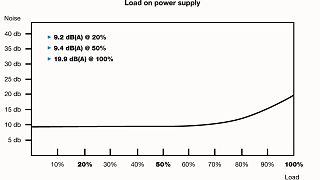Be Quiet! Pure Power 11 600W - Lautstärke