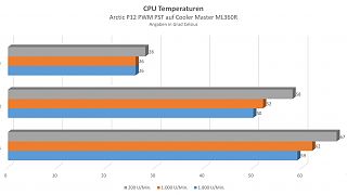 P12 Temps