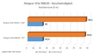 Netgear - ORBI RBK20 - SPEED