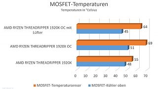 MOSFET Temperaturen