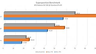 XFX RX590 Fatboy - Superposition Standard Profil