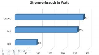 Stromverbrauch