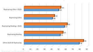 Battlefield 5 DLSS & Raytracing Benchmark