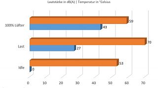 Lautstärke Und Temperatur KFA2 RTX 2080 Ti HOF