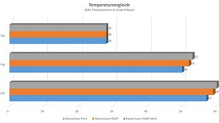 Cooler Master H500P Mesh Phantom Gaming Edition - Temperaturen