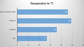 Temps