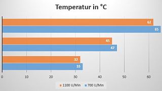 Temps