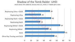 Ergebnisse UHD