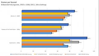 MSI GeForce RTX 2060 Gaming Z - Spiele