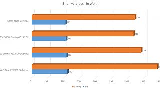 MSI GeForce RTX 2060 Gaming Z - Stromverbrauch