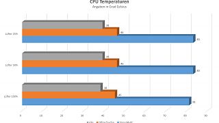 Inter-Tech H-606 - Temperaturen
